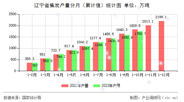 遼寧省焦炭產量分月（累計值）統計圖