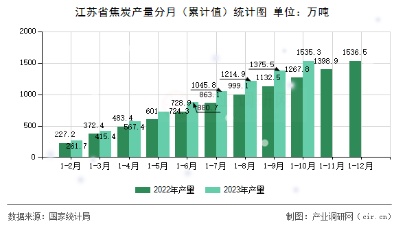江蘇省焦炭產量分月（累計值）統計圖
