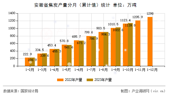 安徽省焦炭產量分月（累計值）統計