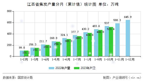江西省焦炭產量分月（累計值）統計圖