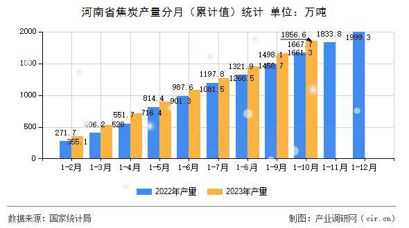 河南省焦炭產量分月（累計值）統計