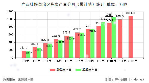廣西壯族自治區焦炭產量分月（累計值）統計