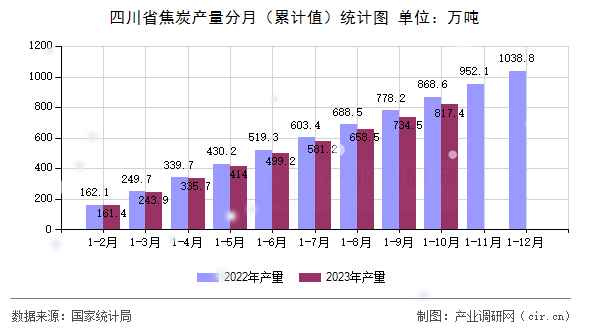 四川省焦炭產量分月（累計值）統計圖