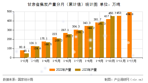 甘肅省焦炭產(chǎn)量分月（累計值）統(tǒng)計圖