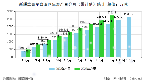 新疆維吾爾自治區(qū)焦炭產(chǎn)量分月（累計(jì)值）統(tǒng)計(jì)