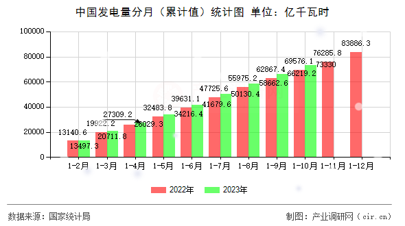中國發電量分月（累計值）統計圖