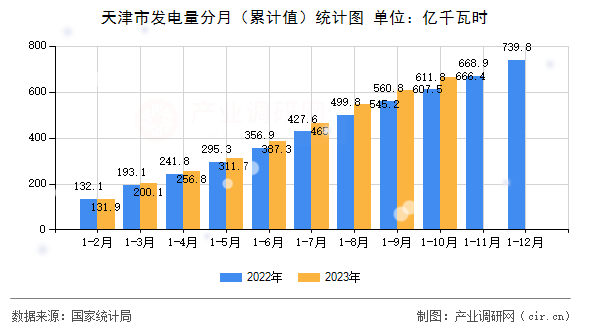 天津市發電量分月（累計值）統計圖