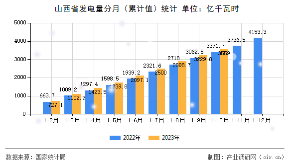 山西省發電量分月（累計值）統計