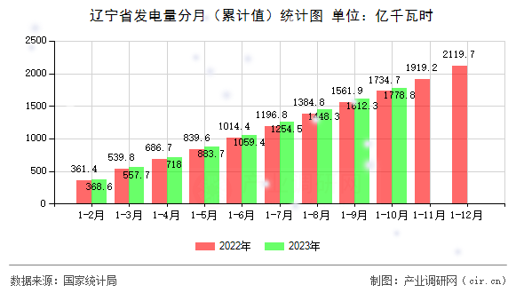 遼寧省發電量分月（累計值）統計圖