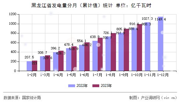 黑龍江省發電量分月（累計值）統計