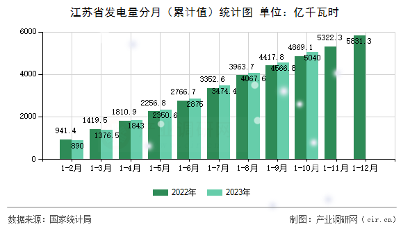 江蘇省發電量分月（累計值）統計圖