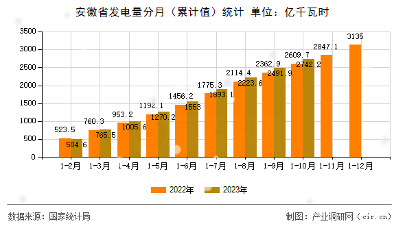 安徽省發(fā)電量分月（累計(jì)值）統(tǒng)計(jì)