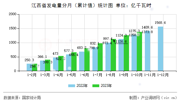 江西省發(fā)電量分月（累計(jì)值）統(tǒng)計(jì)圖