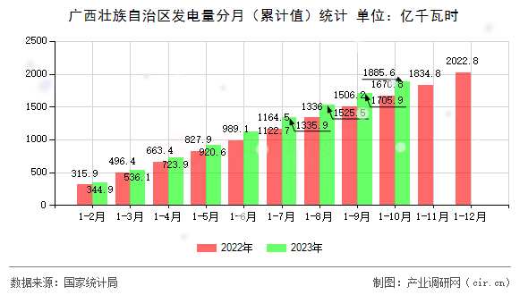 廣西壯族自治區發電量分月（累計值）統計
