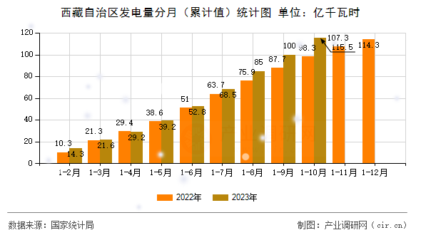 西藏自治區發電量分月（累計值）統計圖