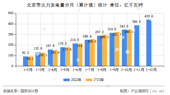 北京市火力發電量分月（累計值）統計