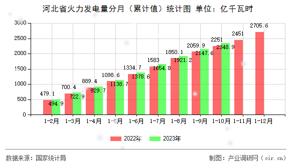 河北省火力發電量分月（累計值）統計圖