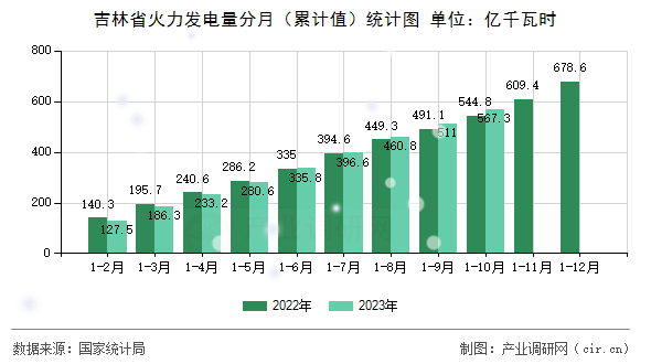 吉林省火力發電量分月（累計值）統計圖