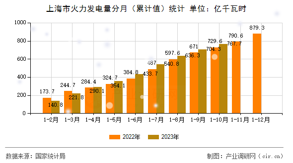 上海市火力發電量分月（累計值）統計