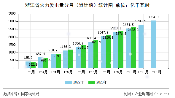 浙江省火力發電量分月（累計值）統計圖