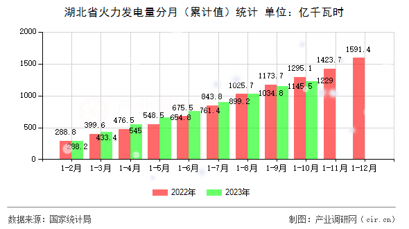 湖北省火力發電量分月（累計值）統計