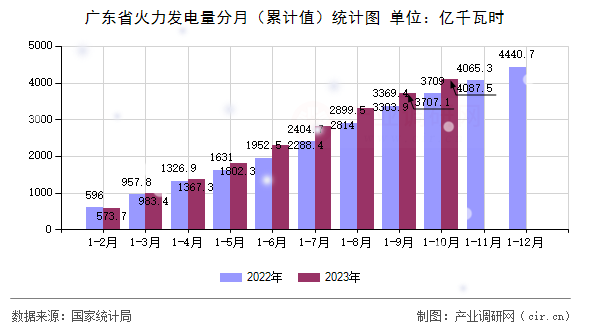 廣東省火力發電量分月（累計值）統計圖