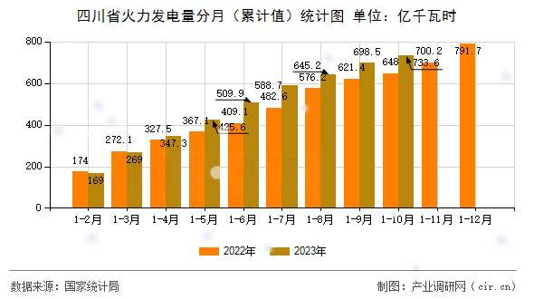 四川省火力發電量分月（累計值）統計圖