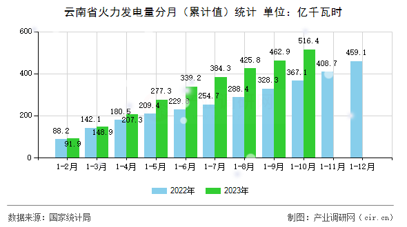 云南省火力發電量分月（累計值）統計