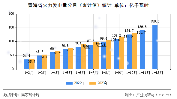 青海省火力發電量分月（累計值）統計