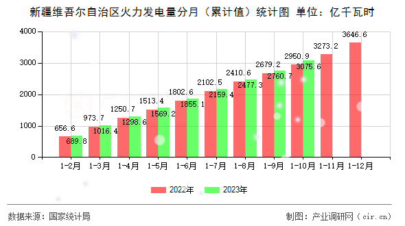 新疆維吾爾自治區火力發電量分月（累計值）統計圖