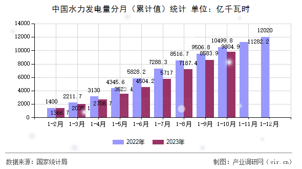 中國水力發電量分月（累計值）統計