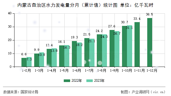 內蒙古自治區水力發電量分月（累計值）統計圖