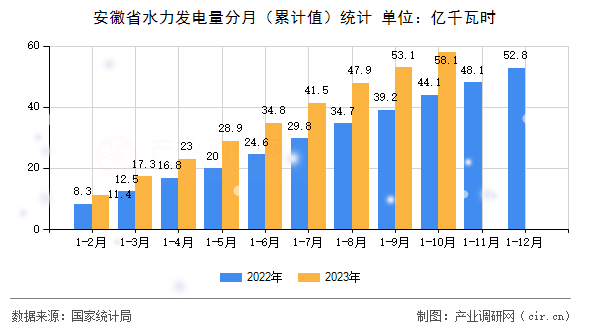 安徽省水力發電量分月（累計值）統計