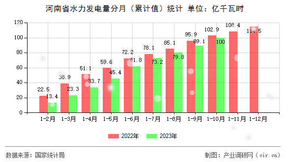 河南省水力發電量分月（累計值）統計