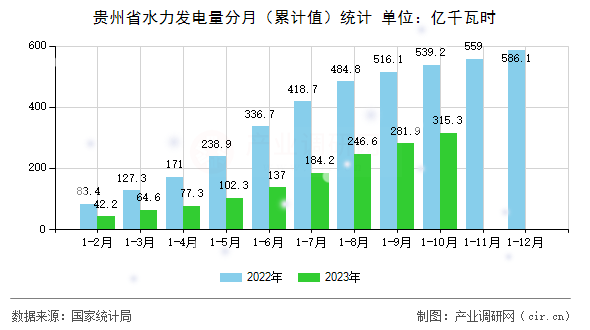 貴州省水力發電量分月（累計值）統計
