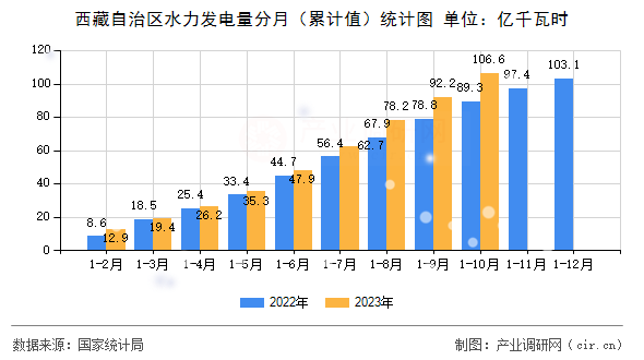 西藏自治區水力發電量分月（累計值）統計圖