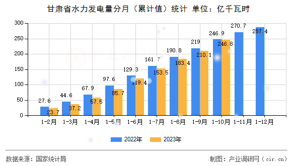 甘肅省水力發電量分月（累計值）統計