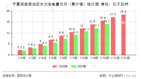 寧夏回族自治區水力發電量分月（累計值）統計圖