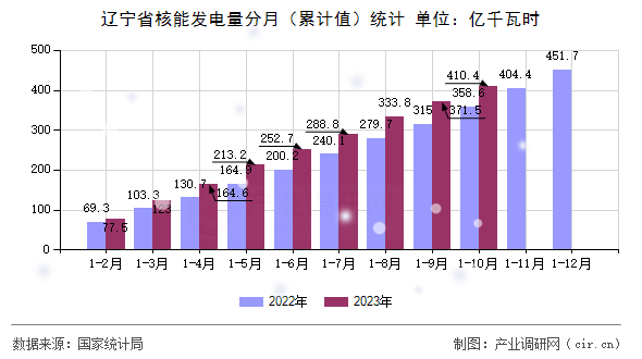 遼寧省核能發電量分月（累計值）統計