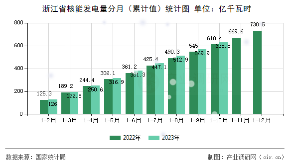 浙江省核能發電量分月（累計值）統計圖