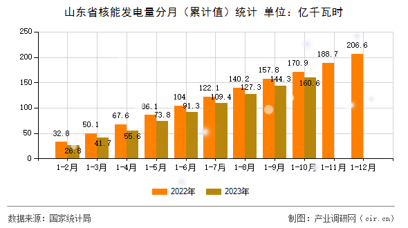 山東省核能發電量分月（累計值）統計
