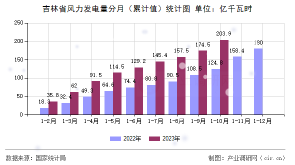 吉林省風(fēng)力發(fā)電量分月（累計值）統(tǒng)計圖