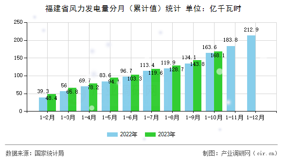 福建省風力發電量分月（累計值）統計