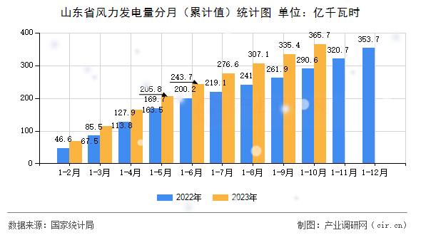 山東省風力發電量分月（累計值）統計圖