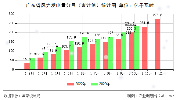 廣東省風力發電量分月（累計值）統計圖