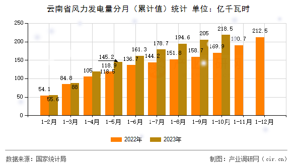 云南省風力發(fā)電量分月（累計值）統(tǒng)計