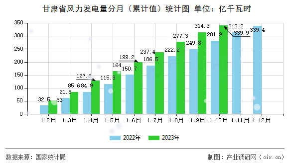 甘肅省風力發電量分月（累計值）統計圖