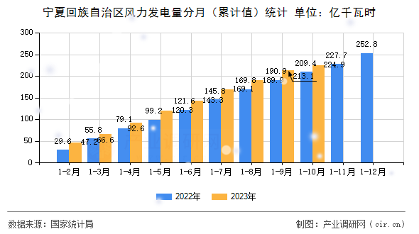 寧夏回族自治區風力發電量分月（累計值）統計
