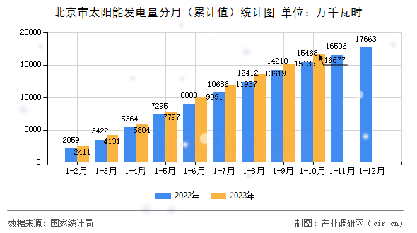 北京市太陽能發電量分月（累計值）統計圖