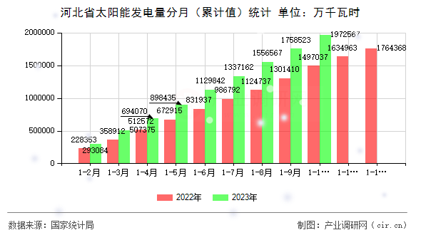 河北省太陽能發(fā)電量分月（累計(jì)值）統(tǒng)計(jì)